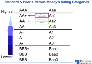 image of S&P credit rating scale